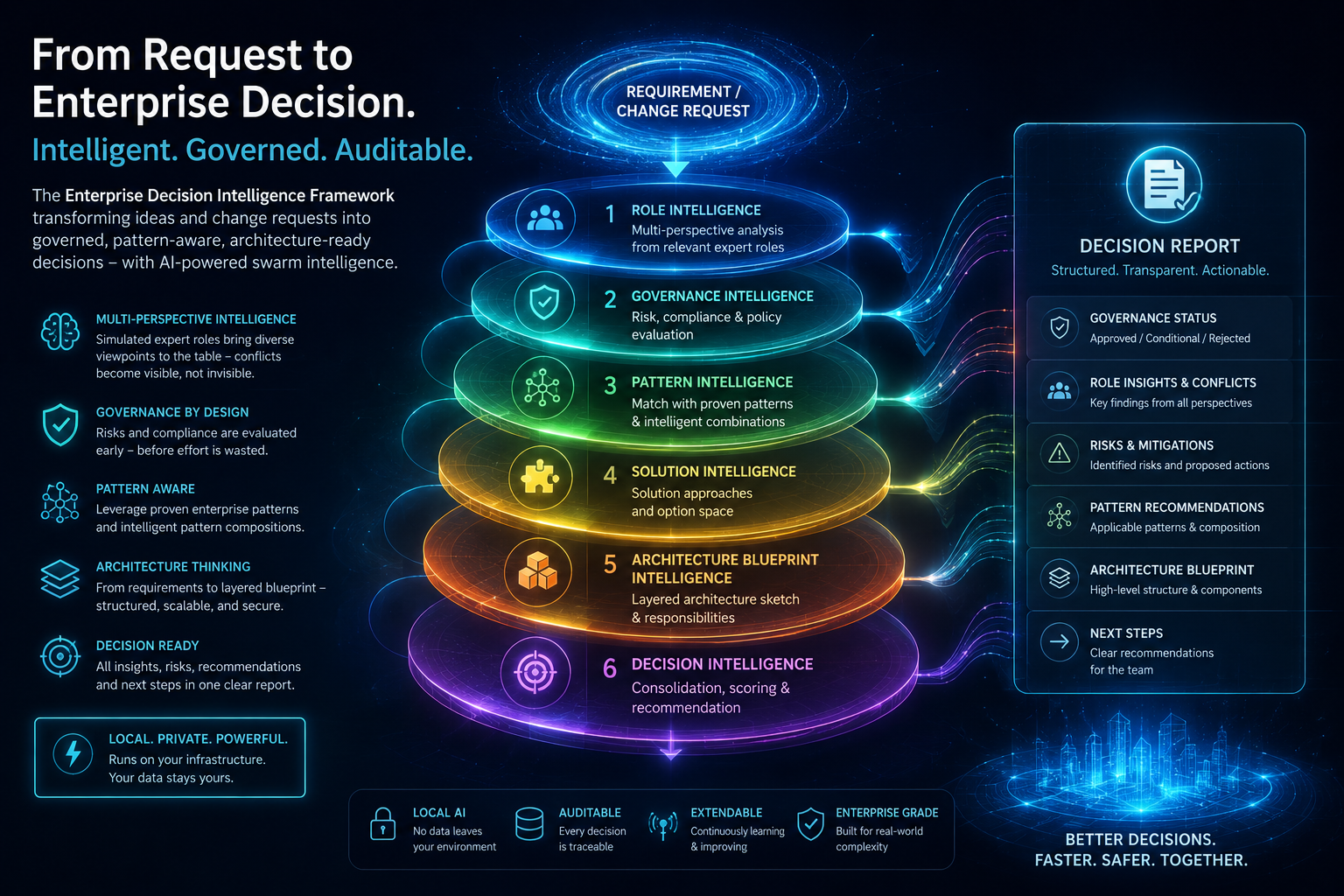 Sechs-Schichten-Grafik des Frameworks mit Role-, Governance-, Pattern-, Solution-, Architecture-Blueprint- und Decision-Intelligence sowie dem Entscheidungsreport